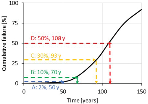 Figure 2. Impact of the accepted probability of failure on the predicted service life assuming carbonation-induced depassivation: 2%: 50 years; 10%: 70 years; 30%: 93 years; 50%: 108 years. Norwegian standardization body applies 10%. (Helland, Citation2013).