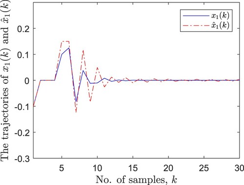 Figure 2. State x1(k) and its estimation xˆ1(k).