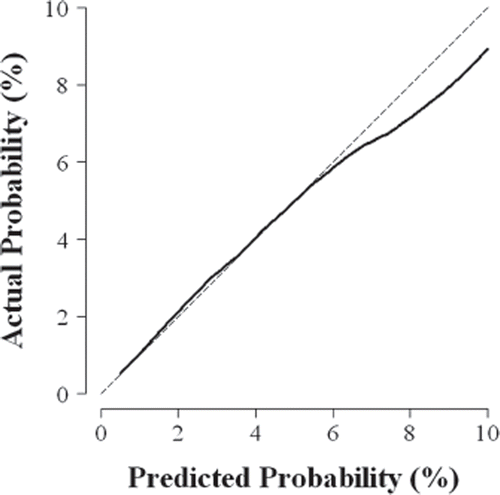 Figure 1. Example of a calibration plot for a clinical prediction model. Smooth regression is used to characterize the relationship between the probability of the outcome predicted by the model and the actual proportion of patients who experience the outcome. If the smooth relationship (solid line) lies on the 45° line through the origin (y = x, dashed line), then the model is well-calibrated. In this example, the clinical prediction model over-estimates risk for patients whose predicted probability of the outcome is greater than 6%.