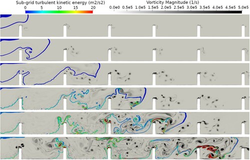 Figure 13. Vorticity field with the flame front colourized by sub-grid turbulent intensity during the flame acceleration sequence between obstacles 1 and 6 (CASE B). From top to bottom: 0.9, 1.4, 1.8, 2.0, 2.1 and 2.2 ms of simulated time.