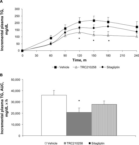 Figure 7 Effect of TRC210258 on plasma triglyceride clearance in DIO hamsters. (A) Incremental plasma triglyceride profile after an olive oil load in the TRC210258, sitagliptin, and vehicle control groups during fat tolerance testing after 4 weeks of treatment. *P<0.05, for TRC210258 group compared at multiple time points with the vehicle group. (B) Bar graph represents the mean AUC for plasma triglycerides during the fat tolerance test. *P<0.05 for TRC210258 group versus vehicle control group.