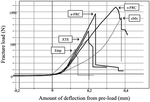 Figure 3. The graph shows typical load-strain curves of all tested crown restorations.