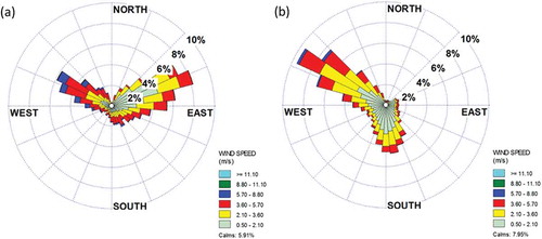 Figure 2. (a) Typical daytime and (b) nighttime ground-level LSB winds in southern Kuwait for the year 2011.