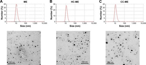 Figure 2 Appearance and micromorphology of ME formulations.Notes: (A) 8-MOP MEs; (B) HC-MEs; (C) CC-MEs. Size distribution assessed by dynamic light scattering; images observed under transmission electron microscopy.Abbreviations: ME, microemulsion; MOP, methoxypsoralen; HC, hydroxypropyl chitosan; CC, carboxymethyl chitosan; PDI, polydispersity index.