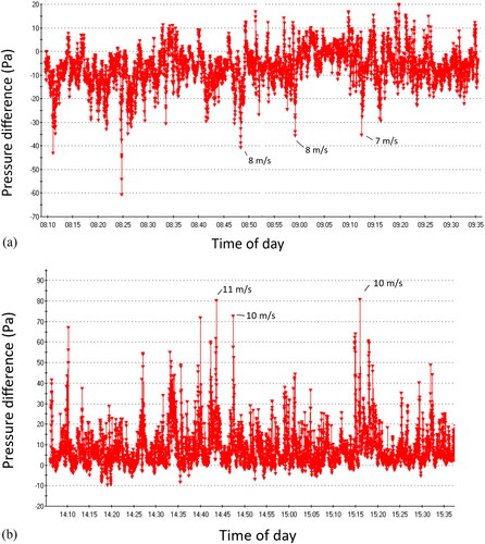 Fig. 11. a) Place Kungälv. Pressure difference on backside of façade against outside. Measurement interval of 1 sec. Approximate average windspeed of 4 m/s and wind gusts of 7-8 m/s. Data on wind speed is unavailable before 08:40. b) Place Gothenburg. Pressure difference on backside of façade against outside. Measurement interval 1 sec. Approximate average windspeed of 7 m/s and wind gusts of 10-11 m/s.