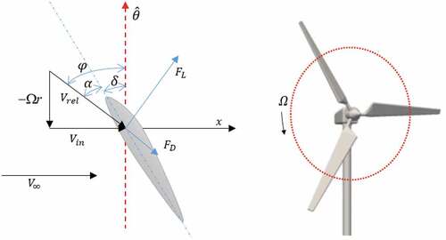 Figure 3. Force and velocity vector acting on the cross section of a HAWT blade, θ⌢ is the tangential direction of the blade