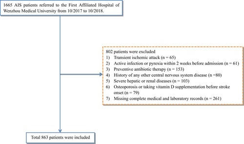 Figure 1 Study flow diagram. AIS, acute ischemic stroke.