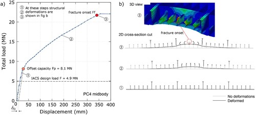 Figure 13. (a) Example load-displacement curve of the stiffened grillage of a PC4 midbody design, (b) Representative response of the grillage at specific steps marked on figure (a). Colour contours show the equivalent plastic strain.