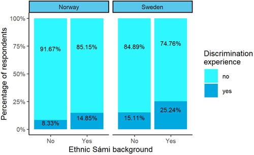 Figure 1. Distribution of discrimination experience between ethnic groups in Norway and Sweden.