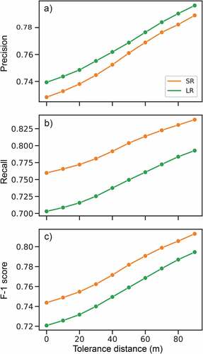 Figure 8. Accuracy metrics for different tolerance distances to 90 m based on the MMU of 500 m2. Table 1 reports mean statistics using tolerances ≤ 30m.