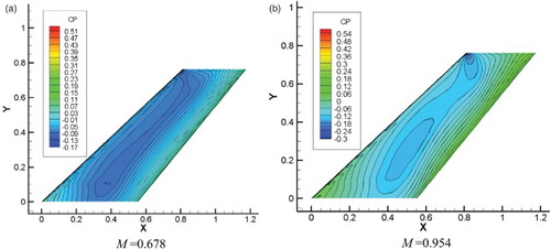 Figure 9. The steady pressure distributing cloud graphs of the AGARD445.6 wing.