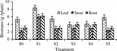 Figure 3.  Dry biomass of leaves, stems and roots of Justicia gendarussa at harvest as influenced by different treatments. Growth media indicates different proportion of textile sludge and soil, i.e. S0 = 100% soil, S1 = 100% textile factory sludge, S2 = 80% textile factory sludge + 20% soil, S3 = 60% textile factory sludge + 40% soil, S4 = 40% textile factory sludge + 60% soil and S5 = 20% textile factory sludge + 80% soil. Means ± SE are shown in error bars (p = 0.05).