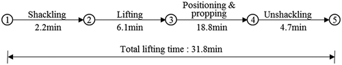 Figure 9. Process and required time of erecting a PC column.