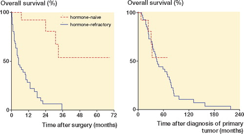 Figure 1. Survival for the patients with hormone-naïve (n = 13) and hormone-refractory (n = 41) prostate cancer after surgery for spinal cord compression (left), and after diagnosis of the primary tumor (right).