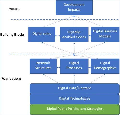 Figure 7. Components of the digital for-development paradigm adapted from (Heeks, Citation2020). The blocks of the original paradigm are represented in blue, and the new proposed block is represented in green. Source: prepared by the authors.