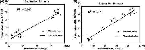 Fig. 4. Formulas for estimating the glucans Fa (DP ≦ 12) and Fb3(DP ≧ 37) based on the iodine absorption curve of starch (4A).Notes: (A) shows the formula for estimation the proportion of the degree of polymerization (DP ≦ 12), Fa, based on the iodine absorption curve of starch. The equation had a multiple regression coefficients of 0.962 based on the calibration. (A) Estimation formula; proportion of short chain (Fa) (%)=–11.59 × F2 value – 10.92 × New λmax index + 34.429 1, EM10; 2, Hokurikukona243go; 3, EM189; 4, EM72; 5, EM129; 6, EM21; 7, EM16; 8, Kinmaze; 9, Koganemochi; and 10, Hakuchomochi. (B) shows the formula for estimation of the proportion of the degree of polymerization (DP ≧ 37), Fb3, based on the iodine absorption curve of starch. The equation had a multiple regression coefficients of 0.979 based on the calibration. (B) Estimation formula; Proportion of long chain (Fb3) (%) = 44.691 × A λmax – 0.774.