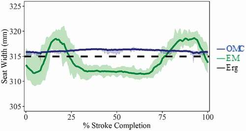 Figure 4. Seat width (mean ± SD), calculated as the M/L distance between markers/receivers fixed to left and right sides of ergometer seat. The OMC system slightly overestimates seat width throughout the stroke while the EM system was less consistent, underestimating seat width near the catch and release positions and overestimating seat width during mid-slide. Catch occurs at 0% and 100%. Release occurs at ~40%