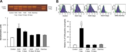 Figure 3 TLR4 mRNA expression, RT-PCR (A) and protein expression determined by flow cytometry (B) on peripheral blood leukocytes from hemolytic uremic syndrome (HUS) patients, from patients with enterohemorrhagic Escherichia coli (EHEC) diarrhea and healthy controls.