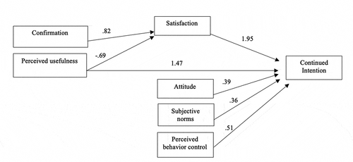 Figure 2. Hypotheses testing results