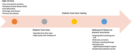 Figure 5 Improving the outlook of diabetic foot management - progressing from a foot at high risk to ulceration, optimal diabetic foot ulcer care, and finally to sustaining remission. Note, a “healed” state is a transition point in care, not an endpoint of clinical efforts. Focus on maintaining “remission” is key.