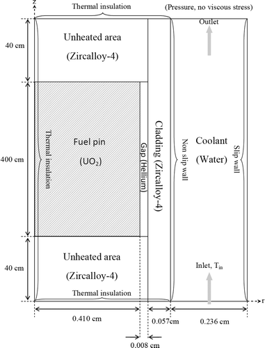 Figure 5. Geometry and boundary conditions.