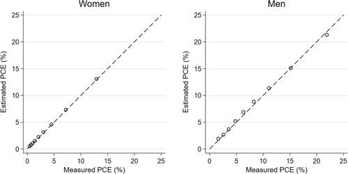 Figure 3 Calibration of the internal validation model, with line of identity denoting perfect calibration in women (left) and men (right). Risk is plotted at deciles of mPCE and ePCE.
