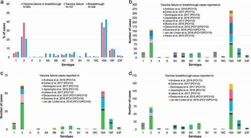 Figure 5. Vaccine failures or breakthrough IPD cases after PCV13 or PCV10 reported for each serotype in the included case-control studies. Panel a shows vaccine failure or breakthrough cases per serotype (as explained for panels b to d) as a proportion of all failure or breakthrough cases across case-control studies; N values indicate the latter. Panel b shows the number of vaccine-serotype IPD cases per study and serotype in children who received ≥1 dose of PCV13 or PCV10 (vaccine failures and breakthrough). Panel c shows the number of vaccine failures per study and serotype. Panel d shows the number of breakthrough cases per study and serotype. *Vaccine failure data were only available for children 7–24 months of age who received a 2-dose catch-up schedule. IPD, invasive pneumococcal disease; PCV13, 13-valent pneumococcal conjugate vaccine; PCV10, pneumococcal non-typeable Haemophilus influenzae protein D-conjugate vaccine.