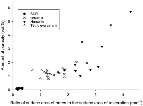 Figure 7. The relationship between the total amount of porosity (vol%) in restorations made with the four investigated materials and the accumulated surface area of all pores adjusted for the total volume of restoration analysed (n = 10 for all groups).