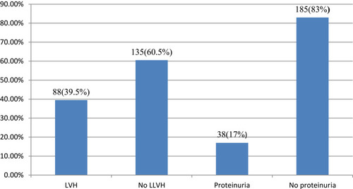 Figure 3 Magnitude of LVH and Proteinuria among hypertensive patients on follow up at ACSH, Ethiopia, 2019.