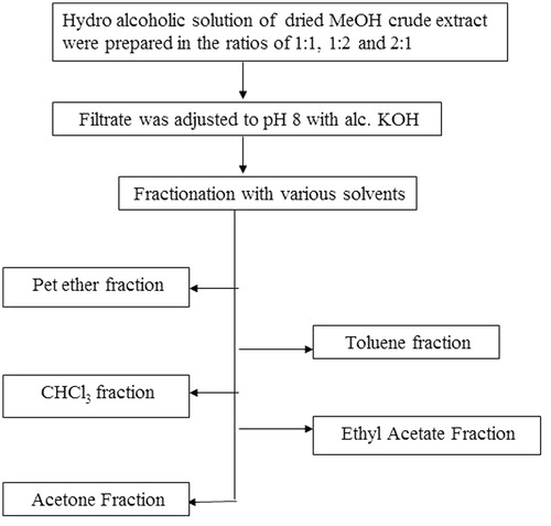 Figure 1. Scheme for fractionation of dried methanol extract of AL Juss.