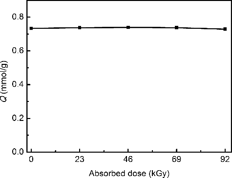 Figure 9. Effect of absorbed dose on Me2-CA-BTP/SiO2-P(dry state) adsorption towards Pd(II) (adsorption conditions: adsorbent: 0.1 g, solution: 5 cm3, [Pd]: 20 mmol/dm3, nitric acid: 3.0 mol/dm3 HNO3, temperature: 298 K, contact time: 24 h, shaking speed: 120 rpm).