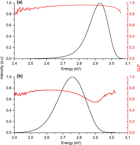 Figure 4. Photoluminescence spectra (black solid lines) and corresponding spectral dependence of the DLP (red line) measured at 10 K are shown in (a) and (b) for m-plane and a-plane samples M3 and A3 respectively.