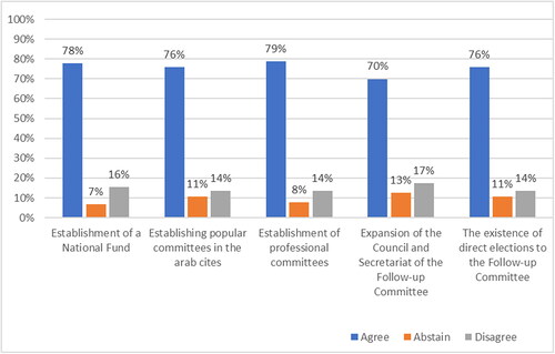 Figure 3. Attitudes toward steps required to improve the status of Palestinian Arab citizens in the State of Israel.