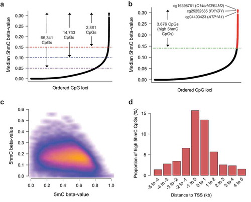 Figure 2. 5hmC is uniquely distributed in breast tissue. (a) Rank ordered distribution of CpG-specific median 5hmC as calculated across 18 breast tissues. Purple, blue, and red lines, in conjunction with arrows and labels, indicate the number of CpG loci with at least a minimum beta-value of 0.05, 0.10, and 0.15, respectively. (b) Rank ordered distribution of CpG-specific median 5hmC as calculated across 18 breast tissues, with the highest 1% mean 5hmC values (the ‘high 5hmC CpG sites’) across all samples denoted in red. Green line denotes mean 5hmC value of the 3876th rank ordered high 5hmC CpG. (c) Scatter density plot of 5hmC beta-value vs 5mC beta-value for all high 5hmC CpGs. Each high 5hmC CpG is plotted once for each sample. Regions of orange and red indicate a higher density of CpGs, whereas darker (black) regions indicate sparsity. (d) High 5hmC CpG site distribution relative to nearest canonical transcriptional start site (TSS). Vertical axis indicates the percentage of high 5hmC within each distance grouping denoted on the horizontal axis. Distance groupings provided for regions upstream and downstream on canonical TSSs. kb; kilo bases.