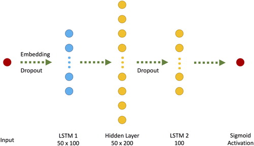 Figure 6. Proposed Long Short-term Memory (LSTM) Architecture.