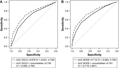 Figure 3 ROC curves for various mortality prediction rules plus comorbidities: (A) GOLD; (B) BODE.