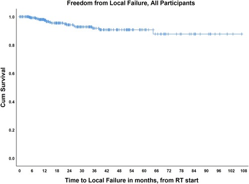 Figure 2 Freedom from local failure for the entire patient cohort.