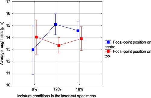 Figure 4. The effect of focal-point positions and moisture content on average surface roughness (Ra) measured perpendicular to the grain. (bars denote 95% confidence intervals).