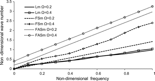 Figure 3. Variation of non-dimensional wave number vs. non-dimensional frequency of rotating disc of square cross-section.