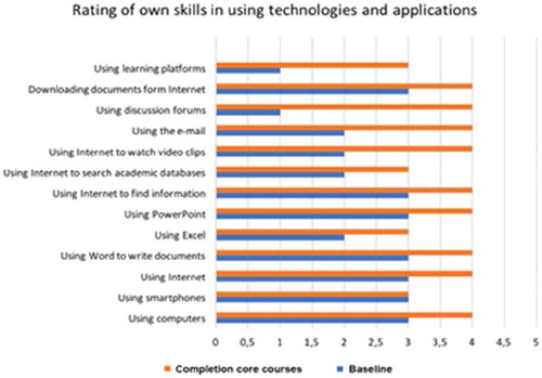 Figure 1. Midwifery educators’ ratings of their own skills in using technologies and applications for selecting effective teaching and learning resources at baseline and completion of core courses. Scale ranging 1 = no skills to 5 = very skilled.
