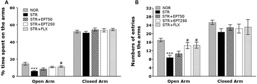 Figure 2. The effects of EPT administration on the percentage of time spent (A) and the numbers of entries (B) into open and closed arms in the EPM following repeated restraint stress.Note: ***p < .001 versus NOR group, #p < .05 versus STR group.
