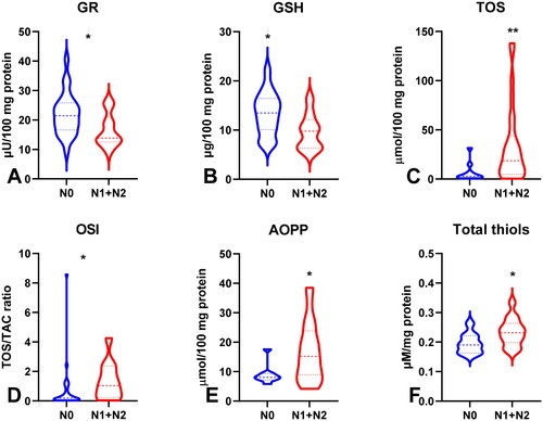 Figure 7. Comparison of GR (a), GSH (B), TOS (C), OSI (D), AOPP (E) and total thiols (F) between groups of patients without and with lymph node metastasis. Abbreviations: GR: glutathione reductase; GSH: reduced glutathione; TOS: total oxidant status; OSI: oxidative stress index; AOPP: advanced oxidation protein products. The data are presented as median (minimum - maximum). *p < 0.05, **p < 0.01.
