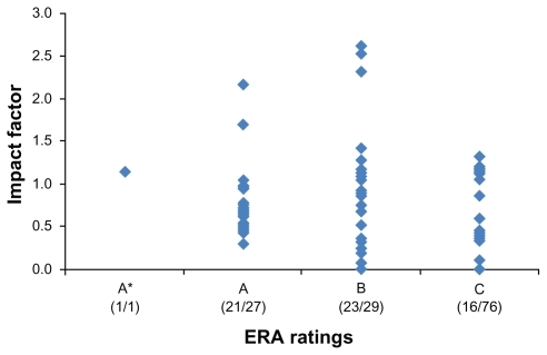 Figure 5 Comparison of impact factors and ERA rankings of social work journals.