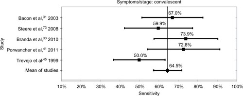 Figure 7 Sensitivity of convalescent samples.