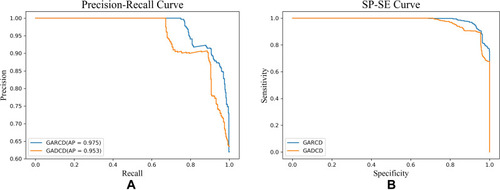 Figure 10 Precision-recall curve and sensitivity–specificity curve of different model (A is precision–recall curve of GARCD and GADCD, B is sensitivity–specificity curve of GARCD and GADCD.).