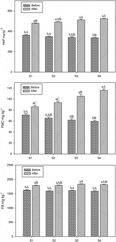 Figure 2. Effects of brewing method on HMF, FMC, and FA levels of instant Turkish coffee samples have different sugar content (n = 6); a–b: means with different letters within brewing process are significantly different (p < 0.05); A–D: means with different letters within sugar contain are significantly different (p < 0.05).