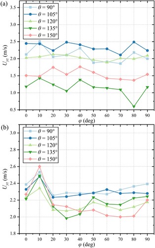 Figure 19. Combined velocities (Uyz) of different monitoring points on cross sections at different oblique angles (θ) with the fixed distance between the gap inlet and outlet: (a) Uyz of the gap outlet, and (b) Uyz of the gap inlet.