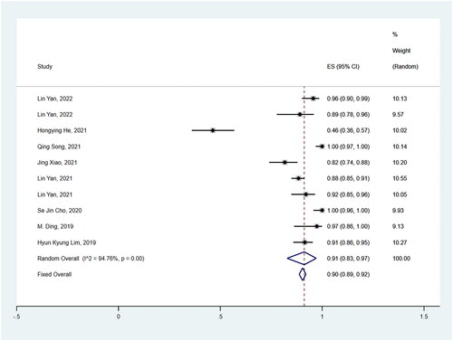 Figure 10. RFA’s pooled proportions of complete disappearance rate in T1aN0M0 PTC.