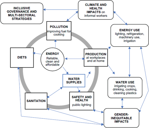 Figure 2. Role of energy and water supplies in informal workers’ health and wellbeing.