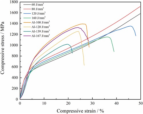 Figure 14. Engineering stress-strain curves of AlxCoCrCuFeNi (x = 0, 0.8) HEAs with different VEDs.